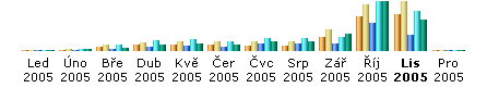 Optimalizace - Distr.cz